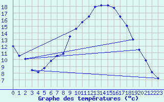 Courbe de tempratures pour Bergn / Latsch