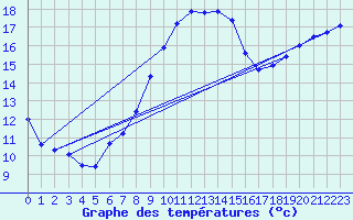 Courbe de tempratures pour Brest (29)