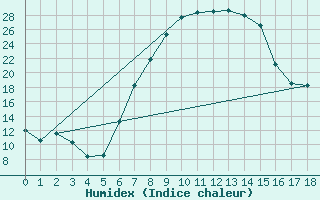 Courbe de l'humidex pour Taung