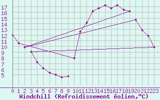 Courbe du refroidissement olien pour Trgueux (22)