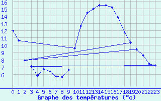 Courbe de tempratures pour Avignon (84)