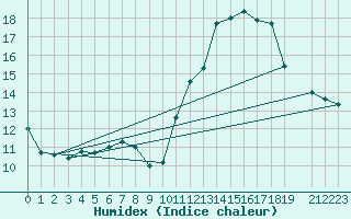 Courbe de l'humidex pour Gand (Be)