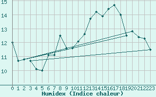 Courbe de l'humidex pour Laqueuille (63)