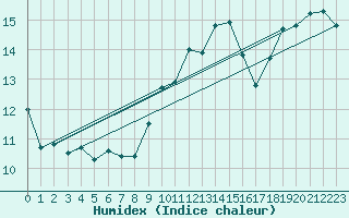 Courbe de l'humidex pour Uto