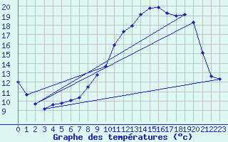 Courbe de tempratures pour Angers-Marc (49)