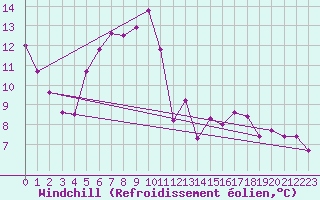 Courbe du refroidissement olien pour Cressier
