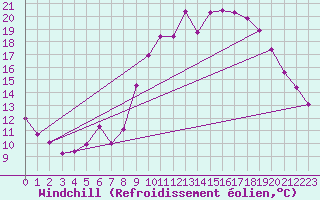 Courbe du refroidissement olien pour Saint-Maximin-la-Sainte-Baume (83)