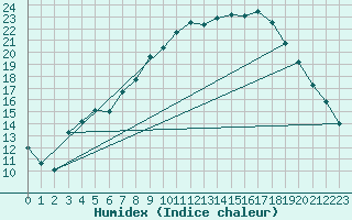 Courbe de l'humidex pour Gunnarn