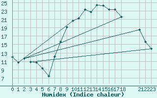 Courbe de l'humidex pour Evora / C. Coord