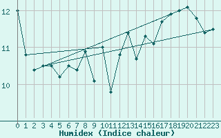 Courbe de l'humidex pour Embrun (05)