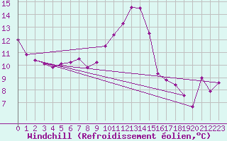Courbe du refroidissement olien pour Bziers-Centre (34)