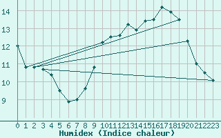 Courbe de l'humidex pour Ploumanac'h (22)