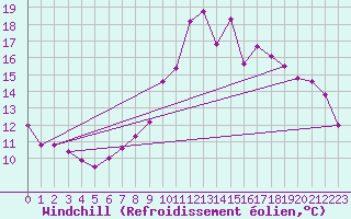 Courbe du refroidissement olien pour Marignane (13)