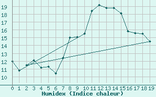 Courbe de l'humidex pour Port Nolloth