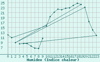 Courbe de l'humidex pour Saclas (91)