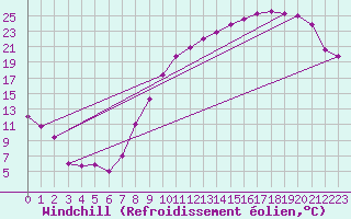 Courbe du refroidissement olien pour Chlons-en-Champagne (51)