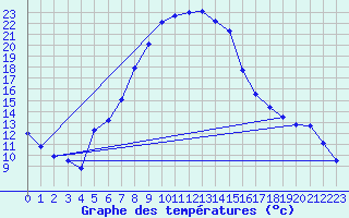 Courbe de tempratures pour Murted Tur-Afb