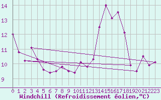 Courbe du refroidissement olien pour Perpignan (66)