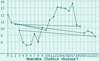 Courbe de l'humidex pour Ble / Mulhouse (68)