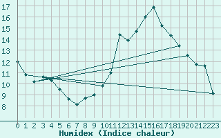 Courbe de l'humidex pour Bulson (08)