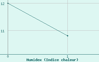 Courbe de l'humidex pour Port Nolloth