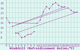 Courbe du refroidissement olien pour Roissy (95)