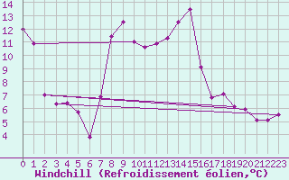 Courbe du refroidissement olien pour Aboyne
