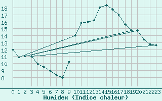 Courbe de l'humidex pour Sant Quint - La Boria (Esp)