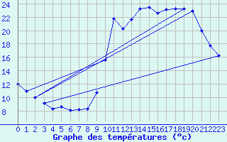 Courbe de tempratures pour Liefrange (Lu)