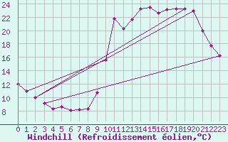Courbe du refroidissement olien pour Liefrange (Lu)