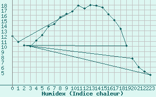 Courbe de l'humidex pour Taivalkoski Paloasema