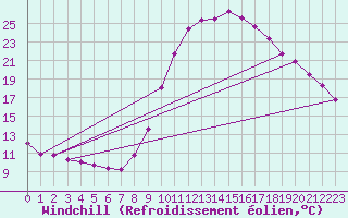Courbe du refroidissement olien pour Recoubeau (26)