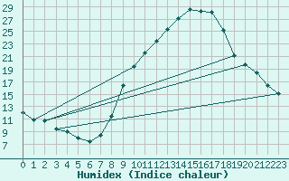 Courbe de l'humidex pour Andjar