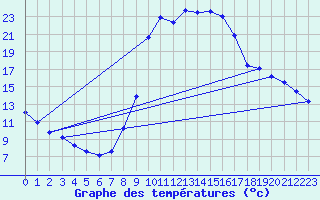 Courbe de tempratures pour Cabris (13)