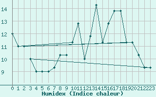 Courbe de l'humidex pour Dolembreux (Be)