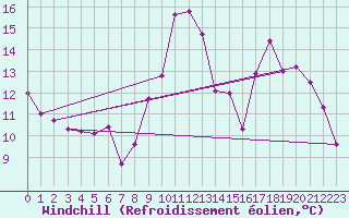 Courbe du refroidissement olien pour Calvi (2B)