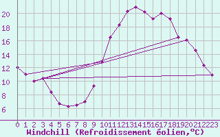Courbe du refroidissement olien pour Embrun (05)
