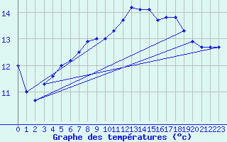 Courbe de tempratures pour Cap Pertusato (2A)