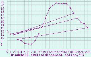 Courbe du refroidissement olien pour Brianon (05)