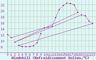 Courbe du refroidissement olien pour Auxerre-Perrigny (89)
