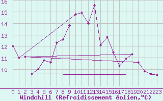 Courbe du refroidissement olien pour Disentis