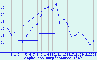 Courbe de tempratures pour Disentis
