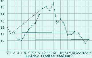 Courbe de l'humidex pour Disentis