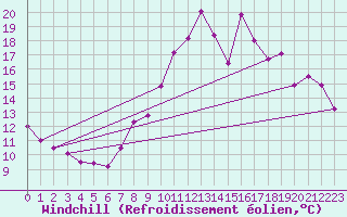 Courbe du refroidissement olien pour Chteauroux (36)