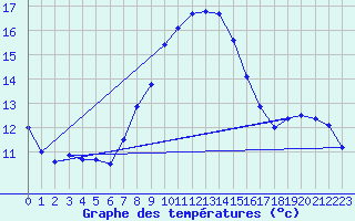 Courbe de tempratures pour Hel