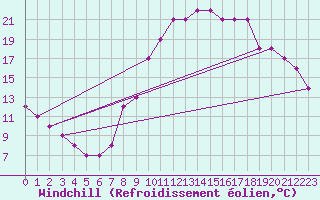 Courbe du refroidissement olien pour Boulaide (Lux)