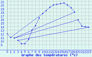 Courbe de tempratures pour Brescia / Ghedi