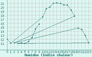 Courbe de l'humidex pour Berne Liebefeld (Sw)