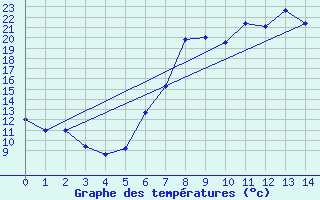 Courbe de tempratures pour Alcaiz