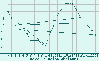 Courbe de l'humidex pour Crest (26)